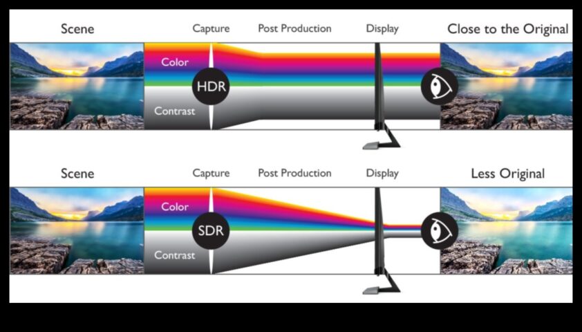 HDR Yüksekleri Monitörünüzde Renklerin ve Kontrastın Tam Aralığını Deneyimleyin